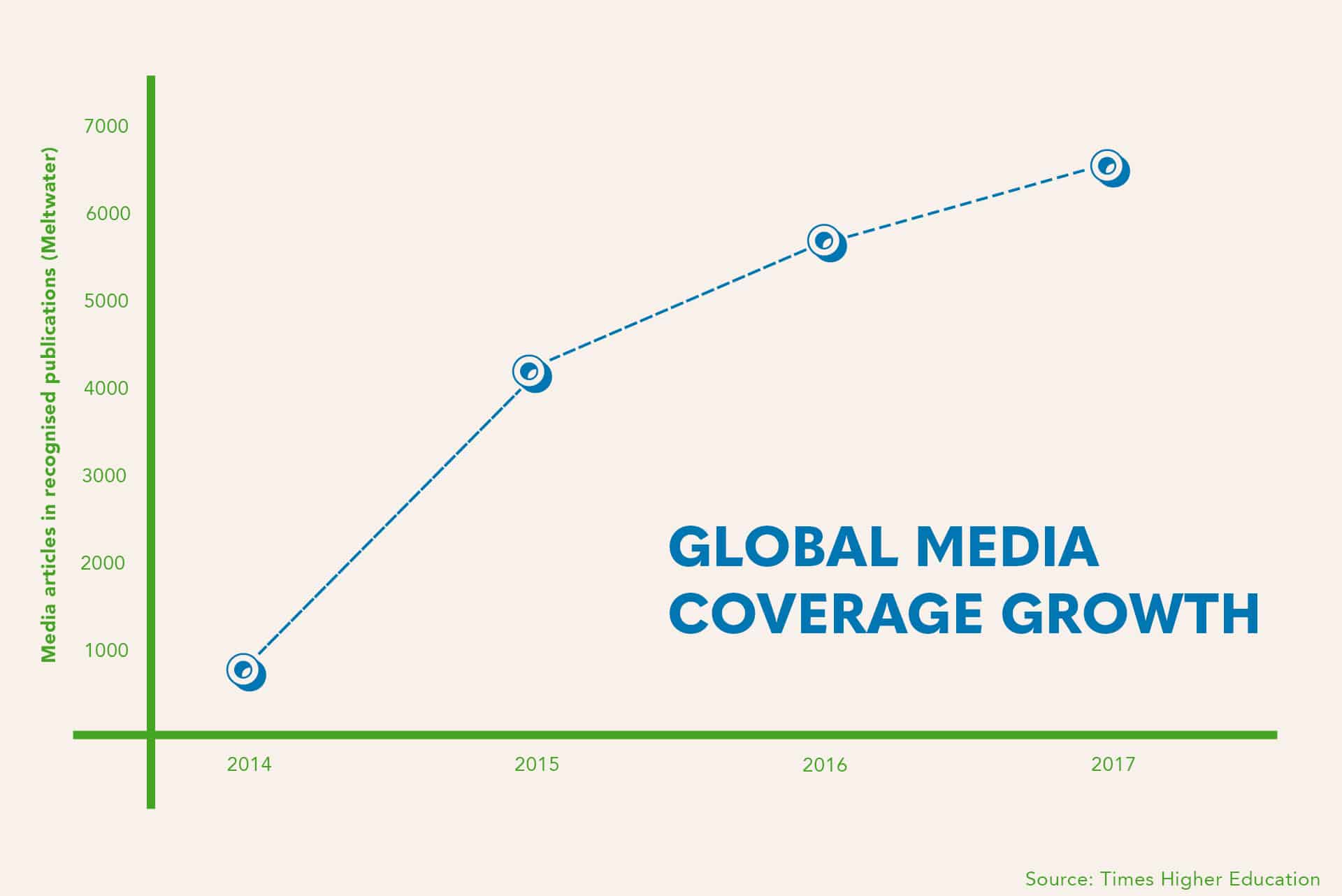 Global media coverage growth